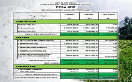 Info Grafis Realisasi APBDes Desa Siki Tahun Anggaran 2020